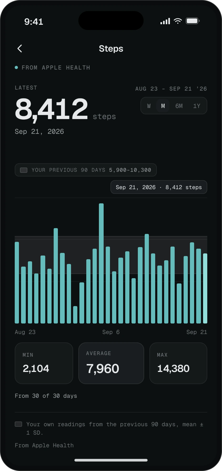 Sample steps screen. Daily step totals from August 23 to September 21, 2026, from Apple Health. Latest 8,412 steps. Minimum 2,104, average 7,960, maximum 14,380. A band shows this person's own readings from the previous 90 days, mean plus or minus one standard deviation: 5,900 to 10,300.